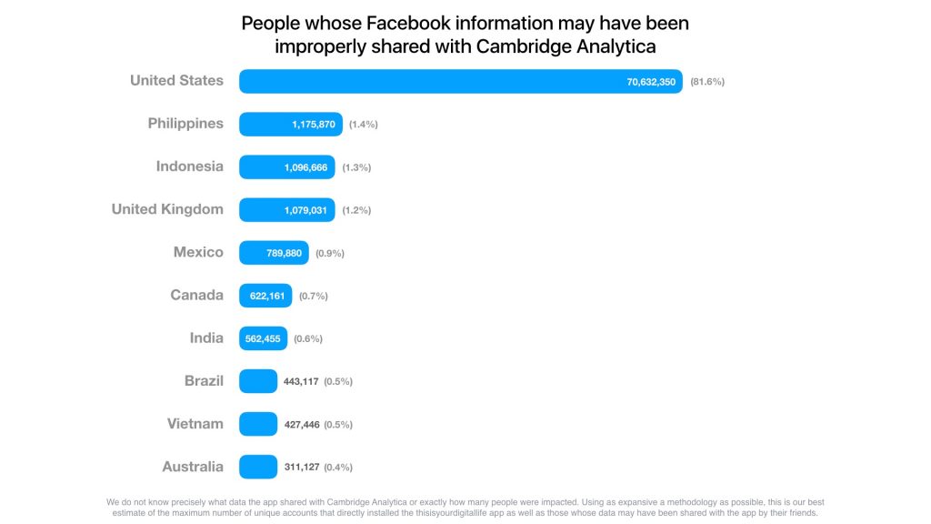 Facebook Privacy Breach Country List